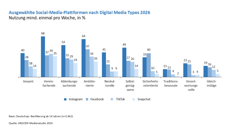 ARD/ZDF-Medienstudie 2026: Ausgewählte Social-Media-Plattformen nach Digital Media Types 2026