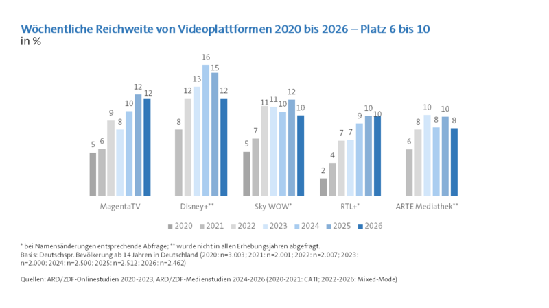 ARD/ZDF-Medienstudie 2026: Wöchentliche Reichweite von Videoplattformen 2020 bis 2026 - Platz 6 bis 10