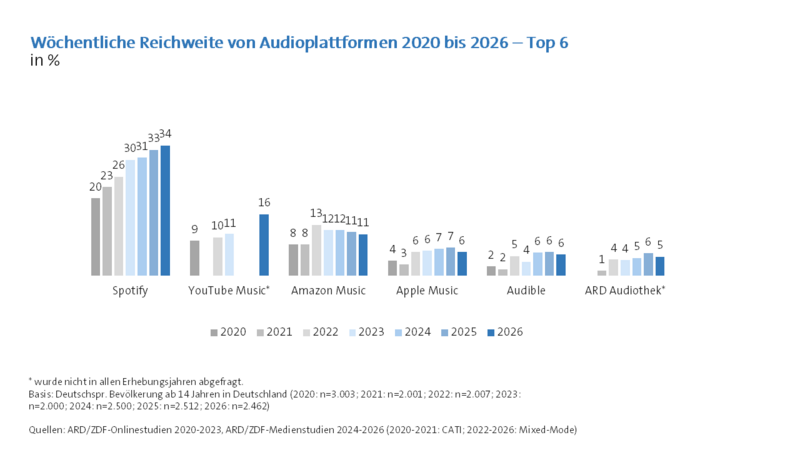 ARD/ZDF-Medienstudie 2026: Wöchentliche Reichweite von Audioplattformen 2020 bis 2026 - Top 6