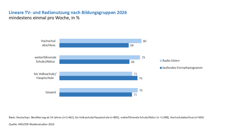 Lineare TV- und Radionutzung nach Bildungsgruppen 2026