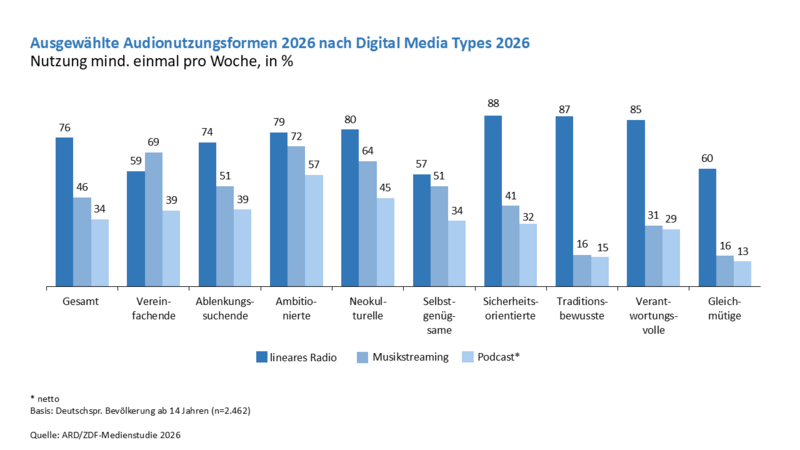 ARD/ZDF-Medienstudie 2026: Ausgewählte Audionutzungsformen 2026 nach Digital Media Type