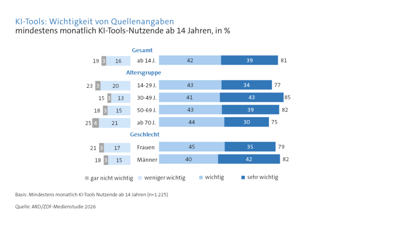 ARD/ZDF-Medienstudie 2026: Wichtigkeit von Quellenangaben in KI-Tools - Basis bilden die mindestens monatlich KI-Tools-Nutzenden ab 14 Jahren
