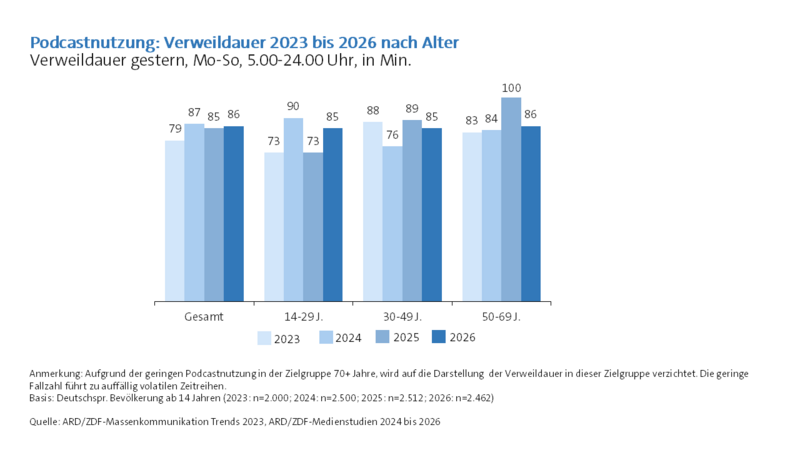 ARD/ZDF-Medienstudie 2026: Podcastnutzung - Verweildauer 2023 bis 2026 nach Alter