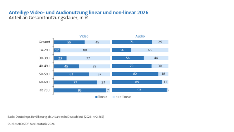 Anteilige Video- und Audionutzung linear und non-linear 2026