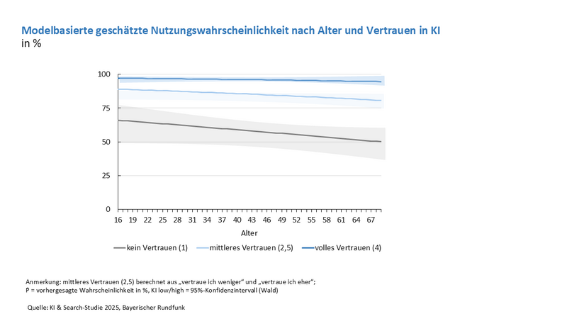 Modellbasierte geschätzte Nutzungswahrscheinlichkeit nach Alter und Vertrauen in KI