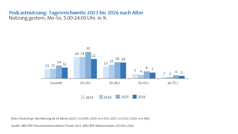 ARD/ZDF-Medienstudie 2026: Podcastnutzung - Tagesreichweite 2023 bis 2026 nach Alter