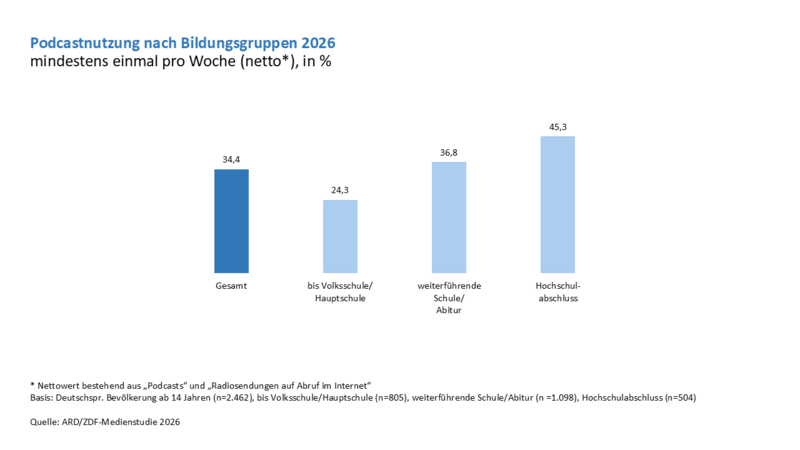 Podcastnutzung nach Bildungsgruppen 2026