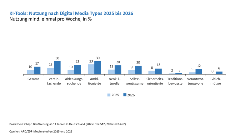 ARD/ZDF-Medienstudie 2026: KI-Tool-Nutzung nach Digital Media Types 2025 bis 2026
