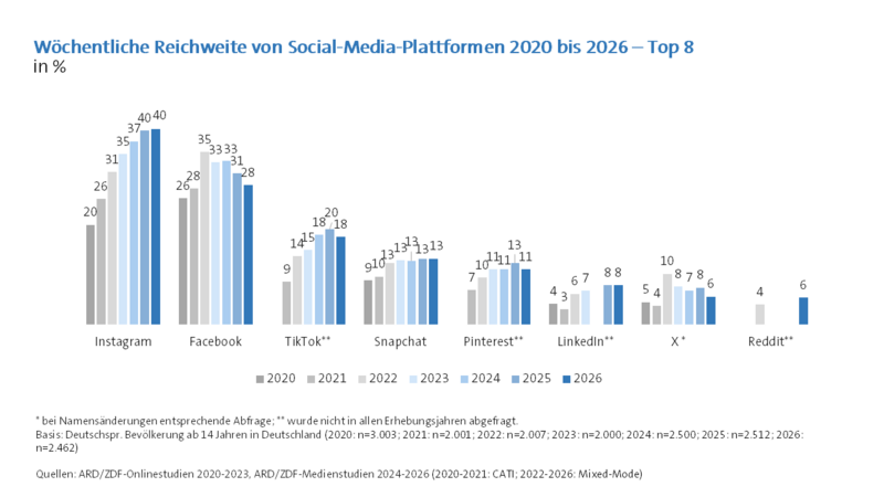 ARD/ZDF-Medienstudie 2026: Wöchentliche Reichweite von Social-Media-Plattformen 2020 bis 2026 Top 8