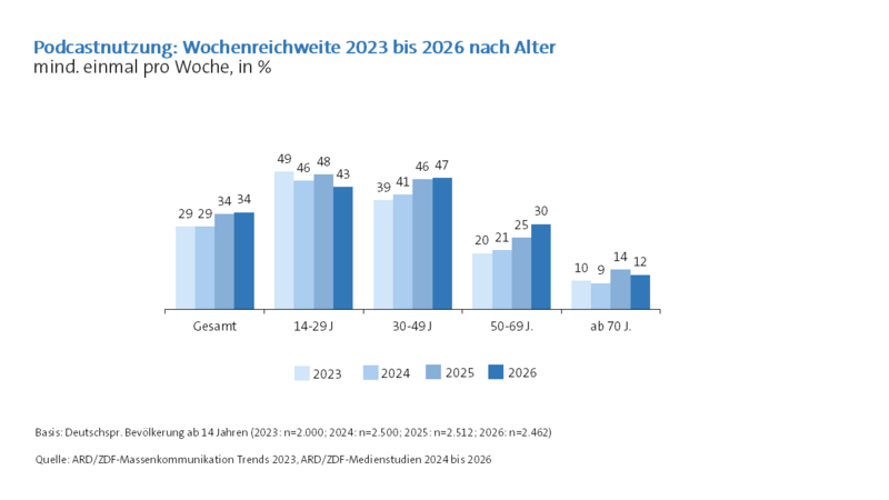 ARD/ZDF-Medienstudie 2026: Podcastnutzung - Wochenreichweite 2023 bis 2026 nach Alter