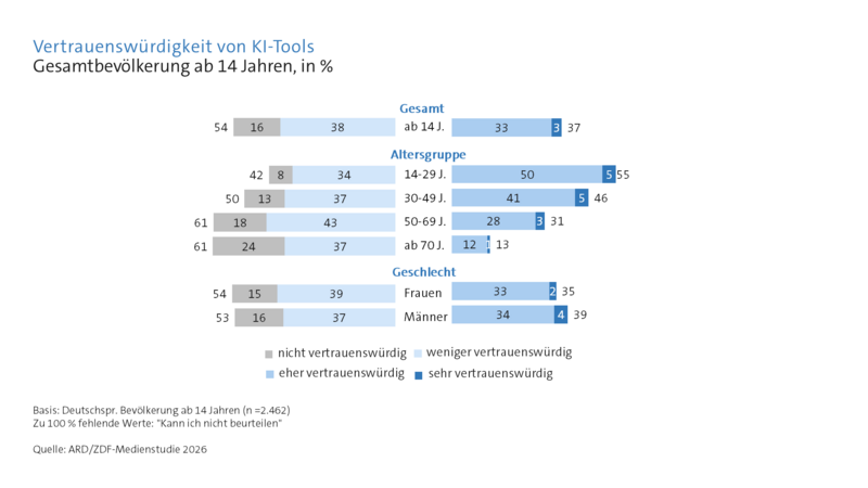 ARD/ZDF-Medienstudie 2026: Vertraunswürdigkeit von KI-Tools