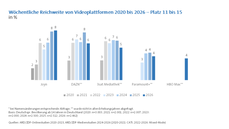 ARD/ZDF-Medienstudie 2026: Wöchentliche Reichweite von Videoplattformen 2020 bis 2026 - Platz 11 bis 15