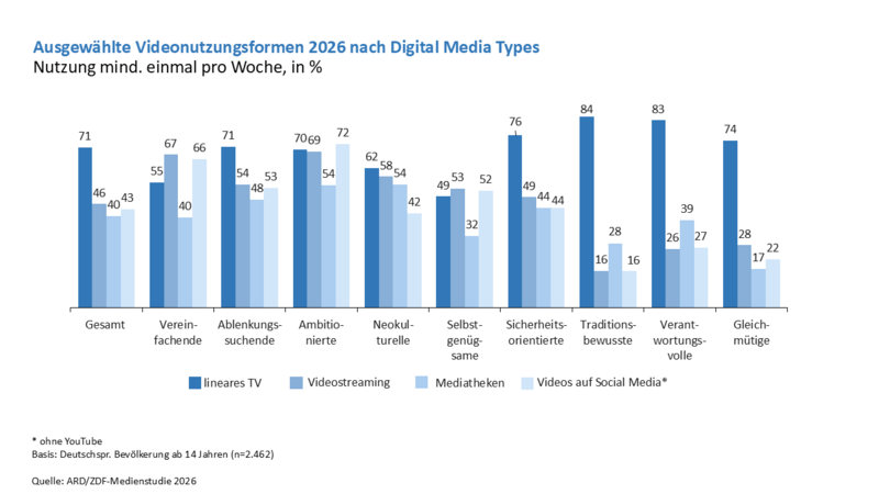 ARD/ZDF-Medienstudie 2026: Ausgewählte Videonutzungsformen 2026 nach Digital Media Types