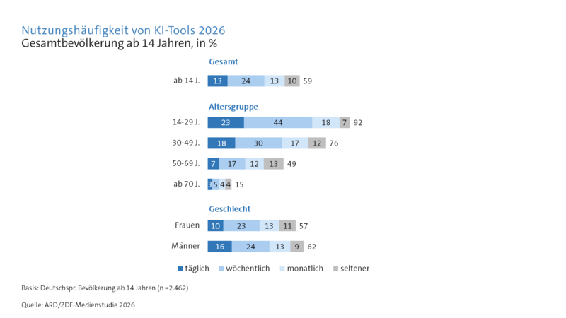 ARD/ZDF-Medienstudie 2026: Nutzungshäufigkeit bei KI-Tools 2026
