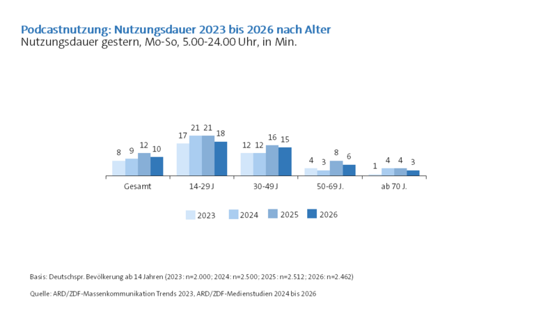 ARD/ZDF-Medienstudie 2026: Podcastnutzung - Nutzungsdauer 2023 bis 2026 nach Alter