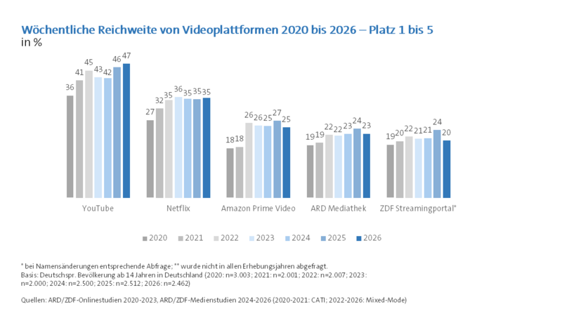 ARD/ZDF-Medienstudie 2026: Wöchentliche Reichweite von Videoplattformen 2020 bis 2026 - Platz 1 bis 5